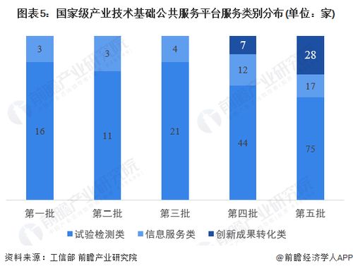2024年中國(guó)產(chǎn)業(yè)技術(shù)基礎(chǔ)公共服務(wù)平臺(tái)發(fā)展分析 創(chuàng)新成果產(chǎn)業(yè)類平臺(tái)增加明顯